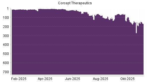 BOTSI®-Advisor Abstufung Corcept Therapeuticsorpora von Rang 35 auf ...