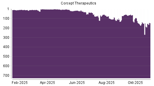 BOTSI®-Advisor Hochstufung Corcept Therapeuticsorpora von Rang 123 auf ...