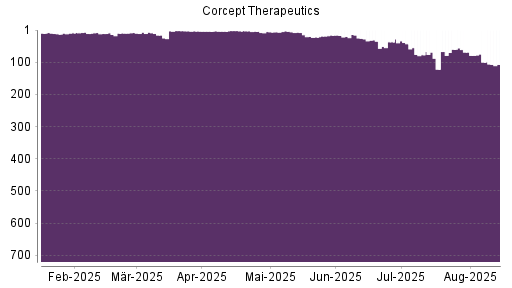 BOTSI®-Advisor Abstufung Corcept Therapeuticsorpora von Rang 60 auf ...