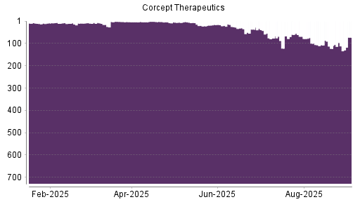 BOTSI®-Advisor Hochstufung Corcept Therapeuticsorpora von Rang 112 auf Rang 73