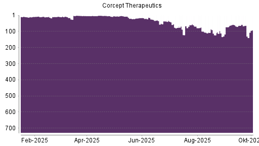 BOTSI®-Advisor Hochstufung Corcept Therapeuticsorpora von Rang 73 auf ...