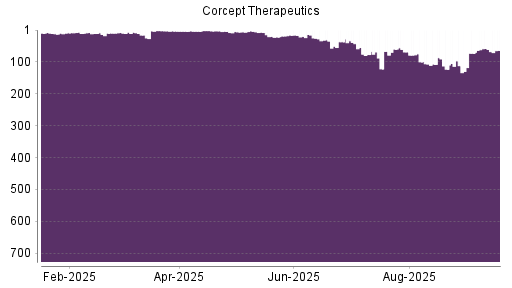 BOTSI®-Advisor Hochstufung Corcept Therapeuticsorpora von Rang 11 auf ...