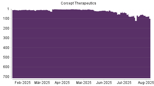 BOTSI®-Advisor Abstufung Corcept Therapeuticsorpora von Rang 2 auf ...