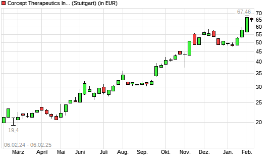 Corcept Therapeuticsorpora-Aktie mit neuem All-Time-High