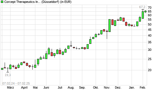 Corcept Therapeuticsorpora-Aktie mit neuem All-Time-High