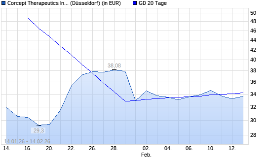 Corcept Therapeuticsorpora-Aktie unter 20-Tage-Linie