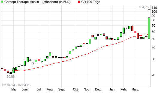 Corcept Therapeuticsorpora-Aktie &uuml;ber 100-Tage-Linie