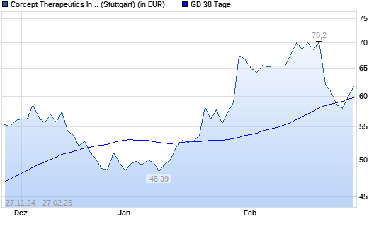 Corcept Therapeuticsorpora-Aktie über 38-Tage-Linie