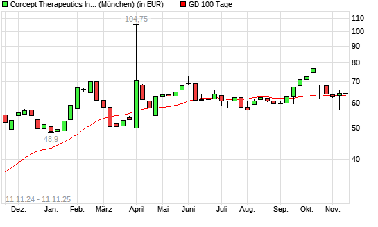 Corcept Therapeuticsorpora-Aktie über 100-Tage-Linie