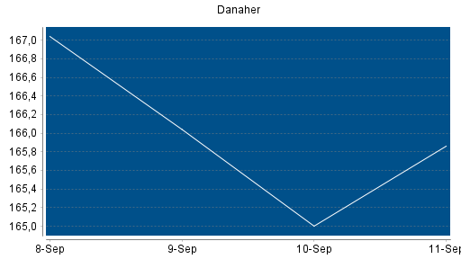 BOTSI®-Advisor Hochstufung Danaher von Rang 225 auf Rang 219
