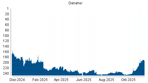 BOTSI®-Advisor Hochstufung Danaher von Rang 194 auf ...