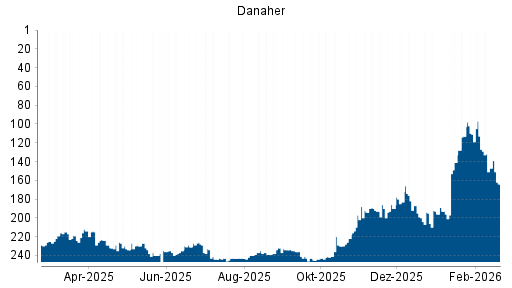 BOTSI®-Advisor Hochstufung Danaher von Rang 113 auf ...