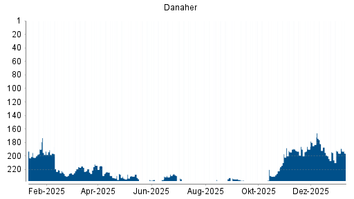BOTSI®-Advisor Abstufung Danaher von Rang 118 auf Rang 144