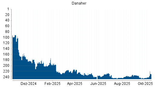 BOTSI®-Advisor Hochstufung Danaher von Rang 241 auf ...
