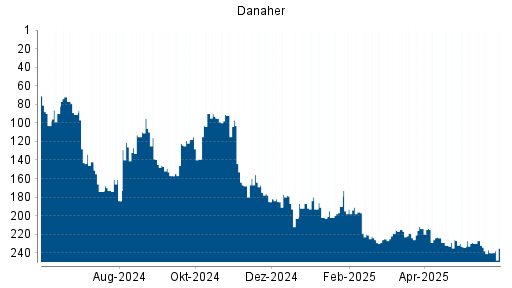 BOTSI®-Advisor Hochstufung Danaher von Rang 240 auf ...