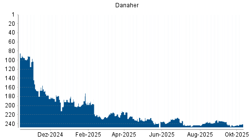 BOTSI®-Advisor Hochstufung Danaher von Rang 60 auf Rang 52