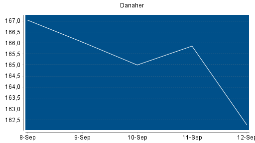 BOTSI®-Advisor Hochstufung Danaher von Rang 212 auf Rang 195