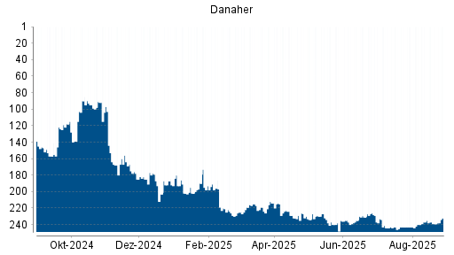 BOTSI®-Advisor Hochstufung Danaher von Rang 232 auf ...