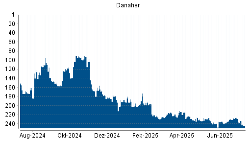 BOTSI®-Advisor Abstufung Danaher von Rang 226 auf ...
