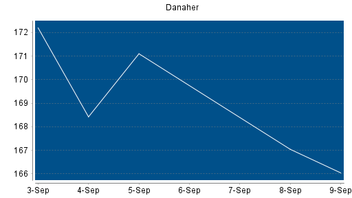 BOTSI®-Advisor Abstufung Danaher von Rang 116 auf Rang 123