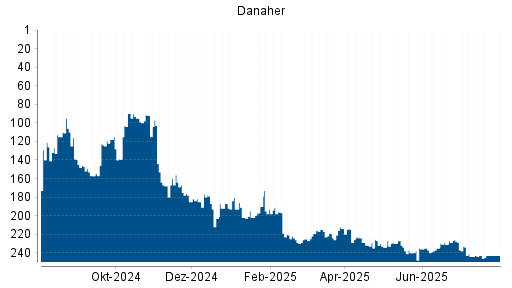 BOTSI®-Advisor Hochstufung Danaher von Rang 219 auf ...