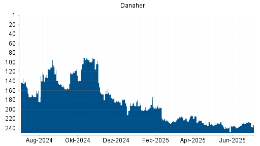 BOTSI®-Advisor Hochstufung Danaher von Rang 231 auf ...