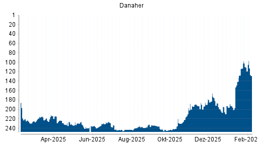 BOTSI®-Advisor Abstufung Danaher von Rang 90 auf ...