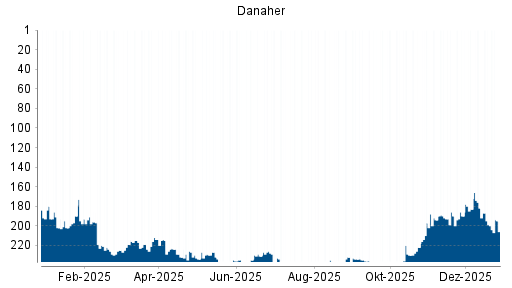 BOTSI®-Advisor Hochstufung Danaher von Rang 115 auf Rang 104