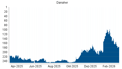 BOTSI®-Advisor Abstufung Danaher von Rang 193 auf ...