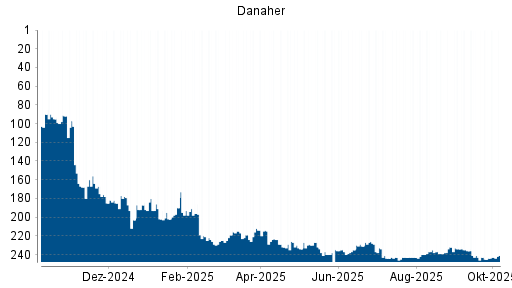 BOTSI®-Advisor Hochstufung Danaher von Rang 245 auf ...