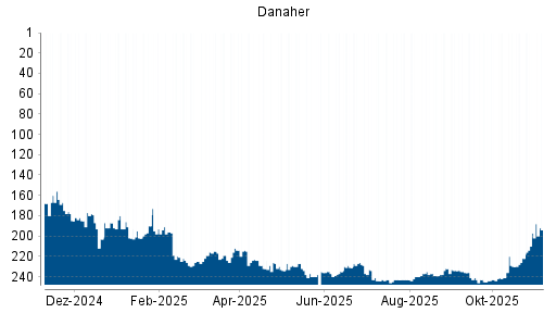BOTSI®-Advisor Abstufung Danaher von Rang 226 auf ...