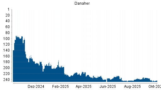 BOTSI®-Advisor Abstufung Danaher von Rang 241 auf ...