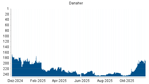 BOTSI®-Advisor Hochstufung Danaher von Rang 194 auf ...