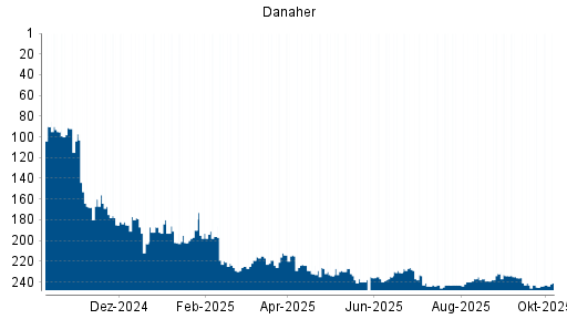 BOTSI®-Advisor Hochstufung Danaher von Rang 137 auf Rang 107