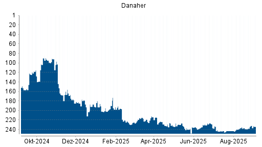 BOTSI®-Advisor Abstufung Danaher von Rang 232 auf Rang 234