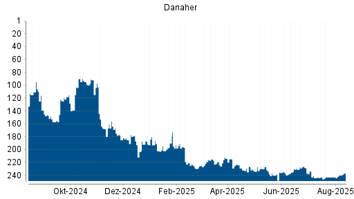 BOTSI®-Advisor Abstufung Danaher von Rang 215 auf ...