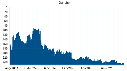 BOTSI®-Advisor Hochstufung Danaher von Rang 225 auf ...