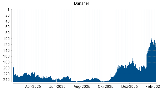 BOTSI®-Advisor Hochstufung Danaher von Rang 131 auf Rang 118