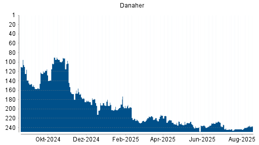 BOTSI®-Advisor Hochstufung Danaher von Rang 237 auf ...