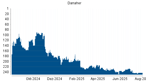 BOTSI®-Advisor Abstufung Danaher von Rang 214 auf ...