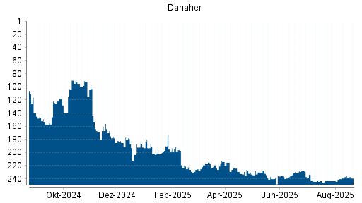 BOTSI®-Advisor Abstufung Danaher von Rang 235 auf ...