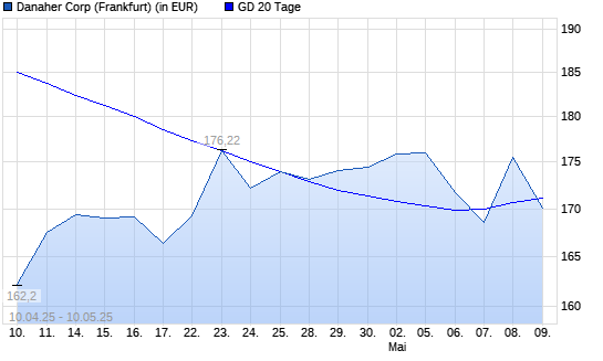 Danaher-Aktie unter 20-Tage-Linie