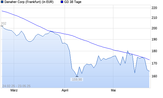 Danaher-Aktie unter 38-Tage-Linie