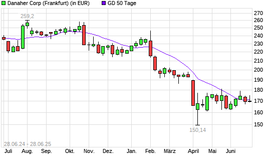 Danaher-Aktie unter 50-Tage-Linie