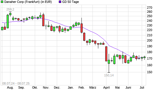 Danaher-Aktie unter 50-Tage-Linie