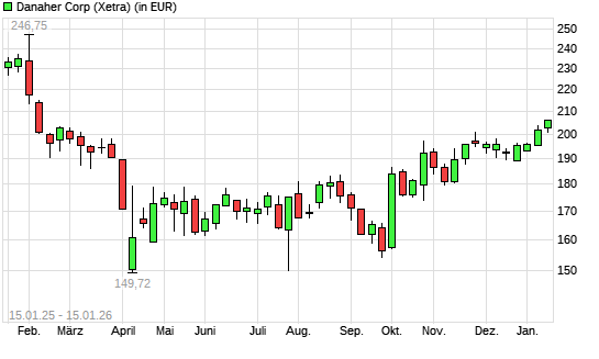 Danaher-Aktie mit neuem 6-Monats-Hoch