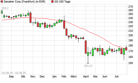 Danaher-Aktie unter 100-Tage-Linie