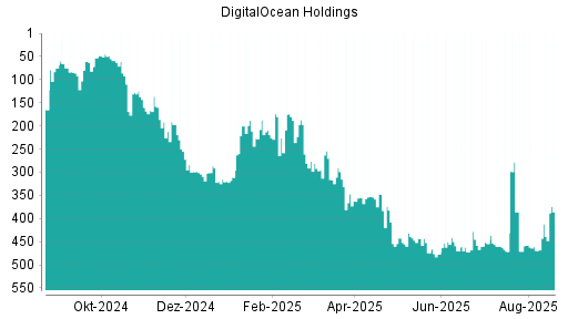 BOTSI®-Advisor Abstufung DigitalOcean Holdings von Rang 419 auf Rang 428