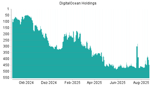 BOTSI®-Advisor Abstufung DigitalOcean Holdings von Rang 298 auf Rang 312