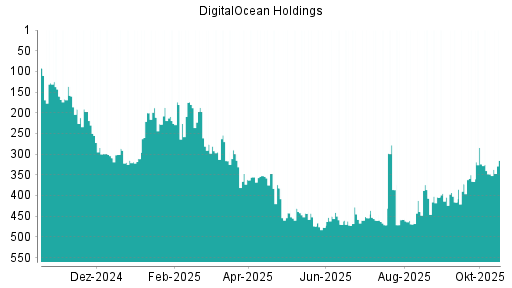 BOTSI®-Advisor Hochstufung DigitalOcean Holdings von Rang 348 auf ...